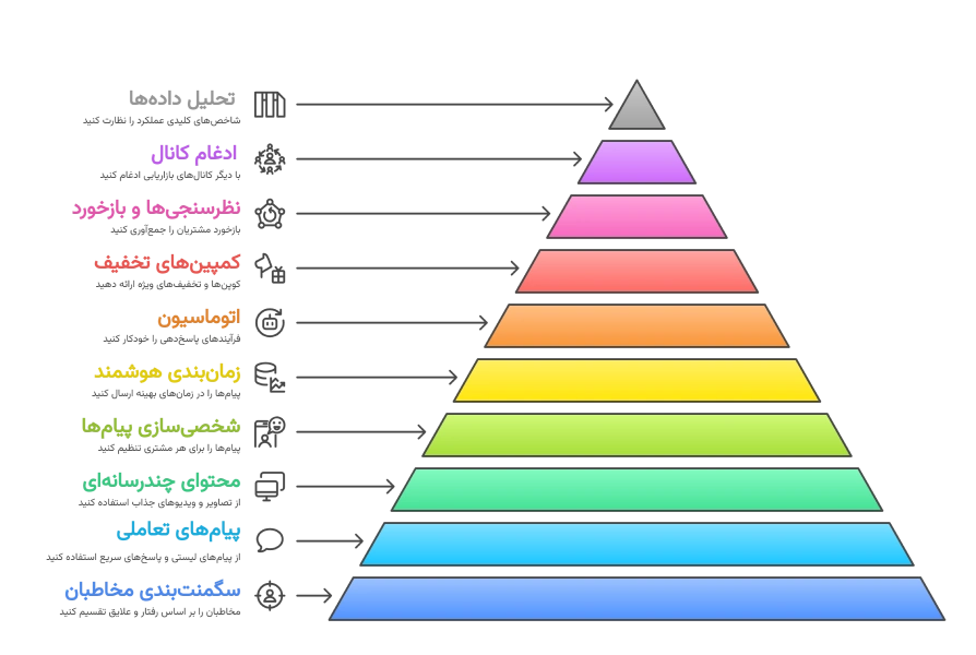 10 استراتژی واتساپ مارکتینگ که رقبایتان نمیخواهند بدانید! 1 10 استراتژی واتساپ مارکتینگ