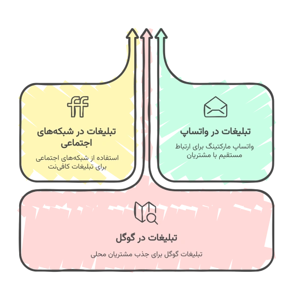 بهترین روشهای تبلیغات کافینت و خدمات کامپیوتری 3 استفاده از تبلیغات آنلاین