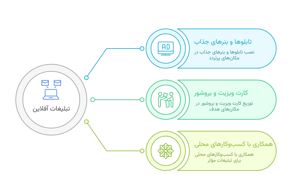 بهترین روشهای تبلیغات کافینت و خدمات کامپیوتری 4 تبلیغات آفلاین و محلی