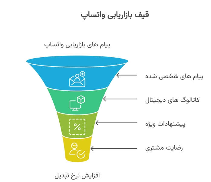 بازاریابی واتساپ؛ ارتباط مستقیم با مشتریان