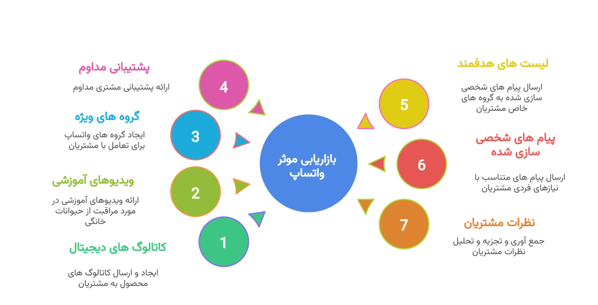 روش های تبلیغ پت شاپ با واتساپ مارکتینگ