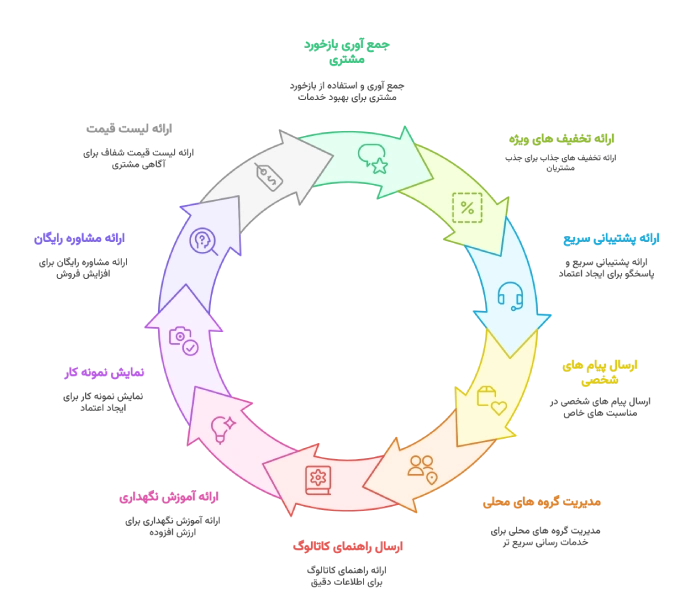 از چه ایده هایی برای تبلیغ خدمات لوله کشی و تاسیسات با واتساپ می توان استفاده کرد؟