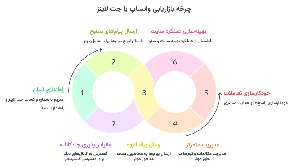 چت زنده واتساپ در برابر پشتیبانی سنتی + کدام بهتر است؟